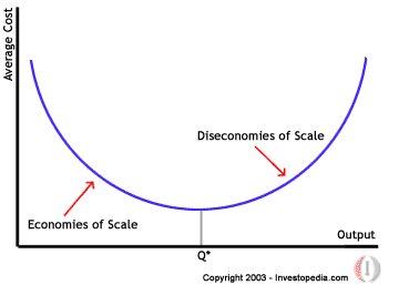 Diseconomies Of Scale